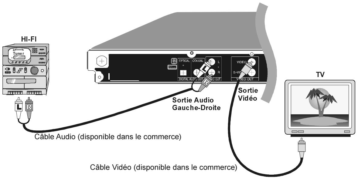 SHARP DV-SV90S(Q) - Branchement de Sortie Audio Analogiques : - 1