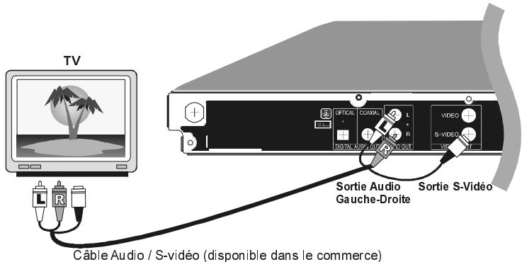 TV Câble Audio / S-vidéo (disponible dans le commerce) Sortie Audio Gauge-Droite Sortie S-vidéo