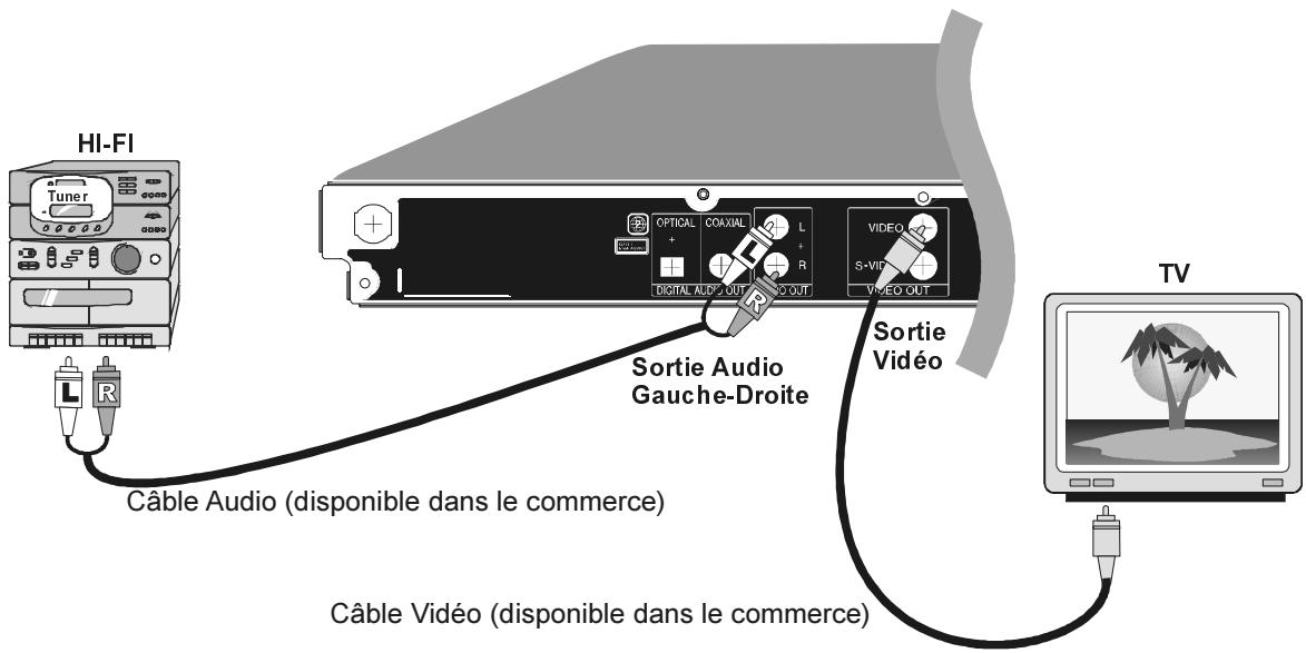 HI-FI Tuner OPTICAL COXIAL L DIGITAL AUDIO OUT S-VIDEO OUT SORTIE Audio Gauche-Droite SORTIE Vidéo Câble Audio (disponible dans le commerce) Câble Vidéo (disponible dans le commerce) TV