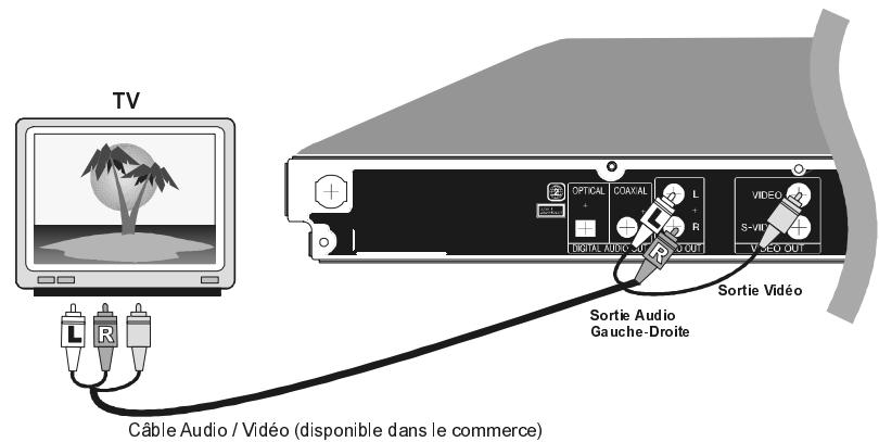 TV OPTICAL CONVAL L R DIGITAL AUDIO S V-VIDEO OUT V-VIDEO OUT Sortie Audio Gauche-Droite Sortie Vidéo Câble Audio / Vidéo (disponible dans le commerce)