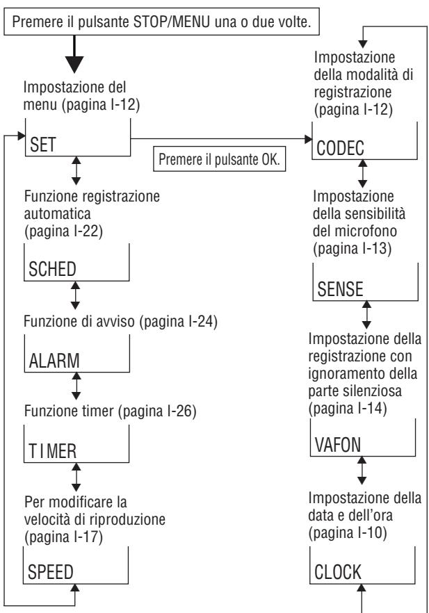 SHARP PA-VR10E - Utilizzo del menu Impostazioni - 5