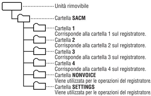 SHARP PA-VR10E - Struttura delle cartelle quando l'apparecchio è collegato a un PC - 1