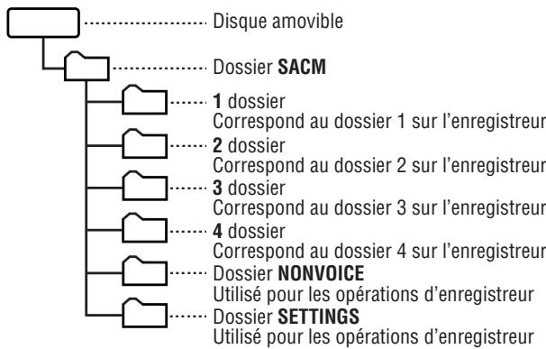 SHARP PA-VR10E - Structure du dossier lorsqu'il est connecté à un PC - 1