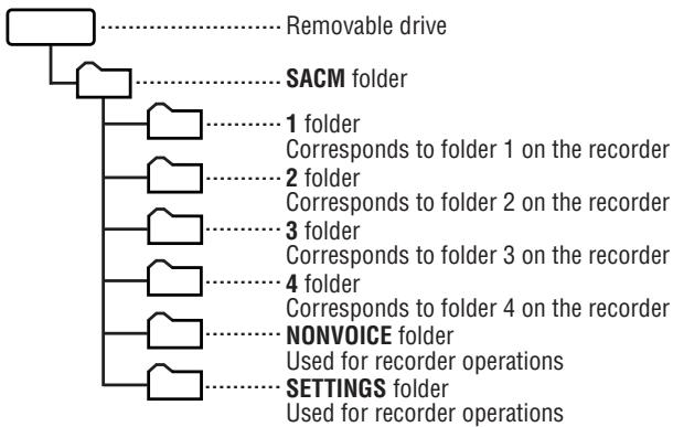 SHARP PA-VR10E - Folder structure when connected to a PC - 1