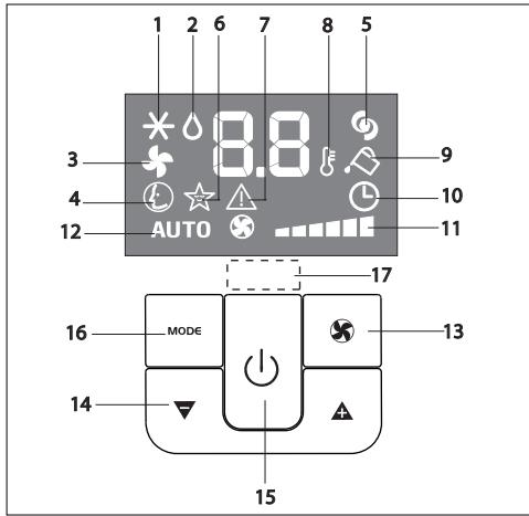 DELONGHI PAC WE109ECO - Description du tableau de commande avec écran AVANCE à cristaux liquides - 1