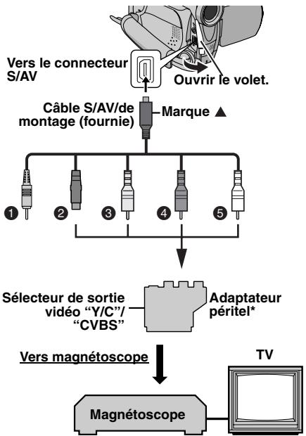 graph TD A["Vers le connecteur S/AV"] --> B["Câble S/AV/de montage (fournie)"] B --> C["Marque ▲"] C --> D["Sélecteur de sortie vidéo "Y/C" / "CVBS""] D --> E["Adaptateur péritel*"] E --> F["Vers magnétoscope"] F --> G["Magnétoscope"] G --> H["TV"]