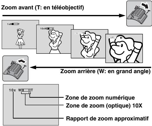 graph TD A["Zoom avant (T: en téléobjectif)"] --> B["1xW T"] A --> C["10xW T"] A --> D["20x W T"] A --> E["30x W T"] F["Zoom arrière (W: en grand angle)"] --> G["10x W T"] F --> H["Zone de zoom numérique"] F --> I["Zone de zoom (optique) 10X"] F --> J["Rapport de zoom approximatif"]