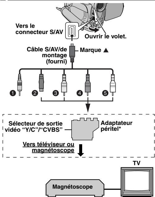 graph TD A["Vers le connecteur S/AV"] --> B["Câble S/AV/de montage (fourni)"] B --> C["Marque ▲"] C --> D["Sélecteur de sortie vidéo "Y/C"/"CVBS""] D --> E["Adaptateur péritel*"] E --> F["Vers téléviseur ou magnétoscope"] F --> G["Magnétoscope"] G --> H["TV"] I["Ouvrir le volet."…