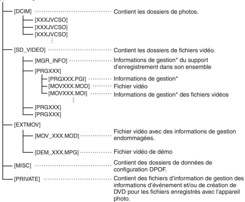 JVC GZ-MG460EF - Structure des dossiers et extensions - 1