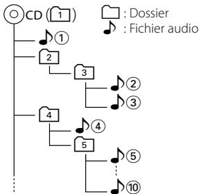 KENWOOD KDC-138 - - Ordre de reproduction des fichiers audio - 1