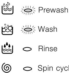 INDESIT WIXL 85 - Cycle phase under way: - 1