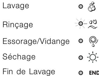 INDESIT IWDC 71680 - Voyants phase en cours - 1