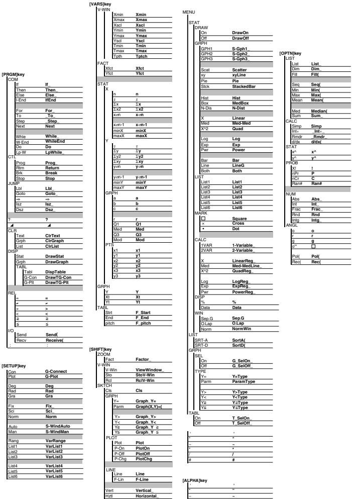 CASIO GRAPH 25 - Liste des commandes de programmation - 1