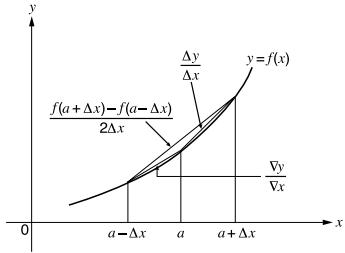 CASIO GRAPH 25 - Calculs de différentielles - 2