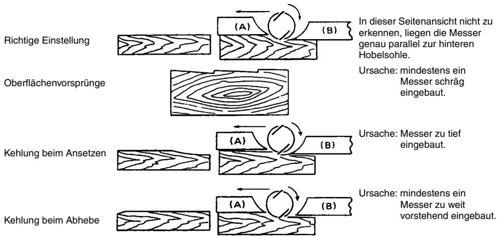 MAKITA 1100 - Auswirkungen von Messerfehleinstellungen - 1