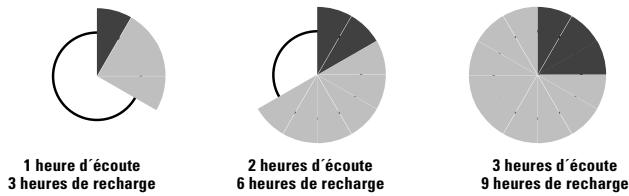 SENNHEISER RS 6 - LES ACCUS ONT UN "CYCLE DE RECHARGE" - 1