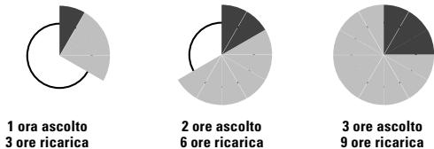 SENNHEISER RS 6 - GLI ACCUMULATORI HANNO UN "CICLO DI RICARICA" - 1