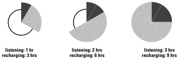 SENNHEISER RS 6 - CHARGING CYCLE OF RECHARGEABLE BATTERIES - 1