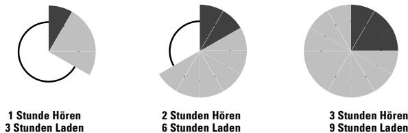 SENNHEISER RS 6 - BETRIEBSZEIT x 3 = LADEZEIT - 1
