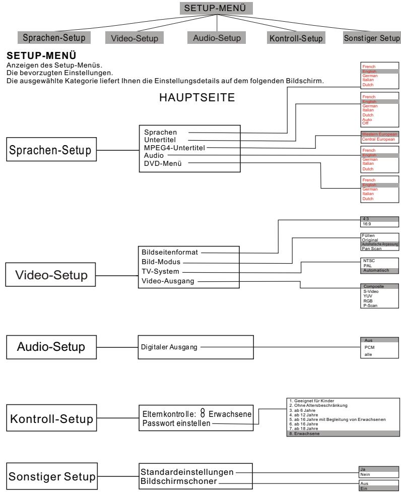 MPMAN XVD220 - OSD EINSTELLUNG - 1