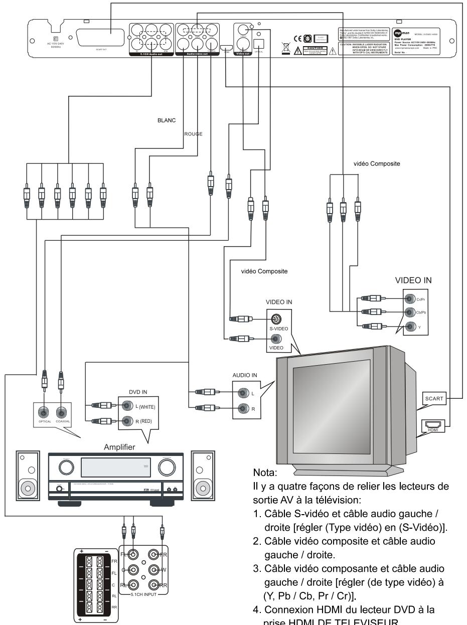 MPMAN XVD820 HDMI - CONNEXIONS - 1
