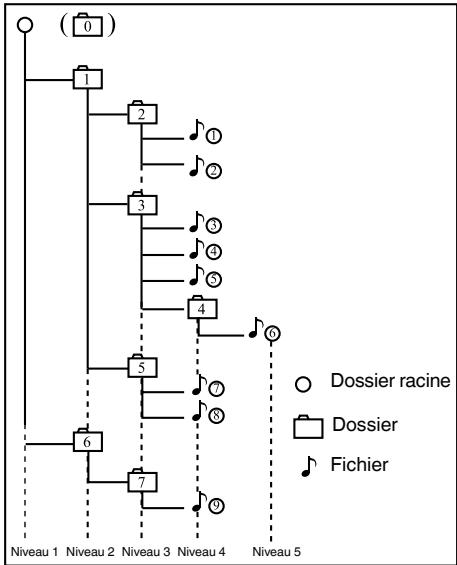 CLARION VZ402E - Lecture de dossiers MP3 - 1