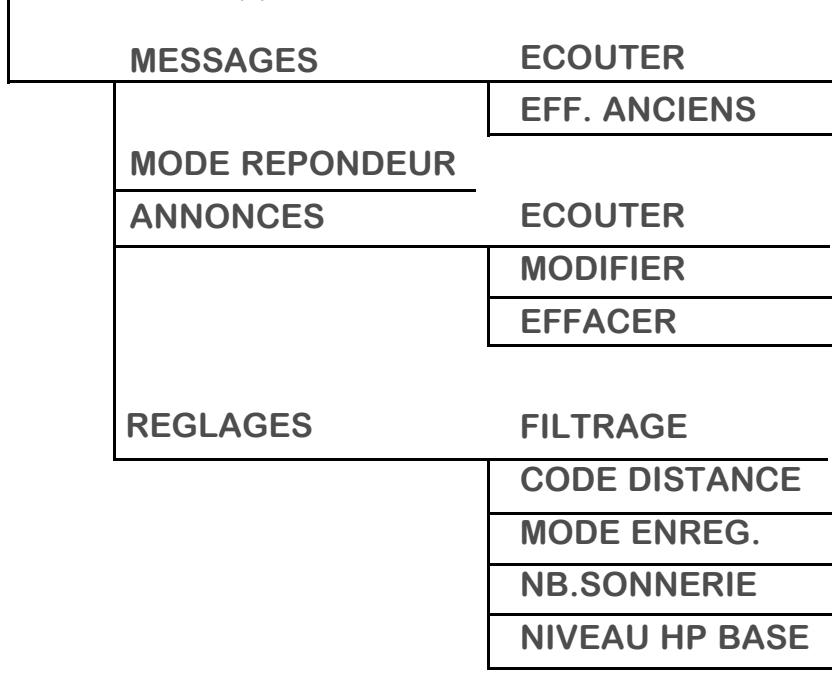 SAGEMCOM D38T - SOLO, D38V - DUO - REGLAGES - 1