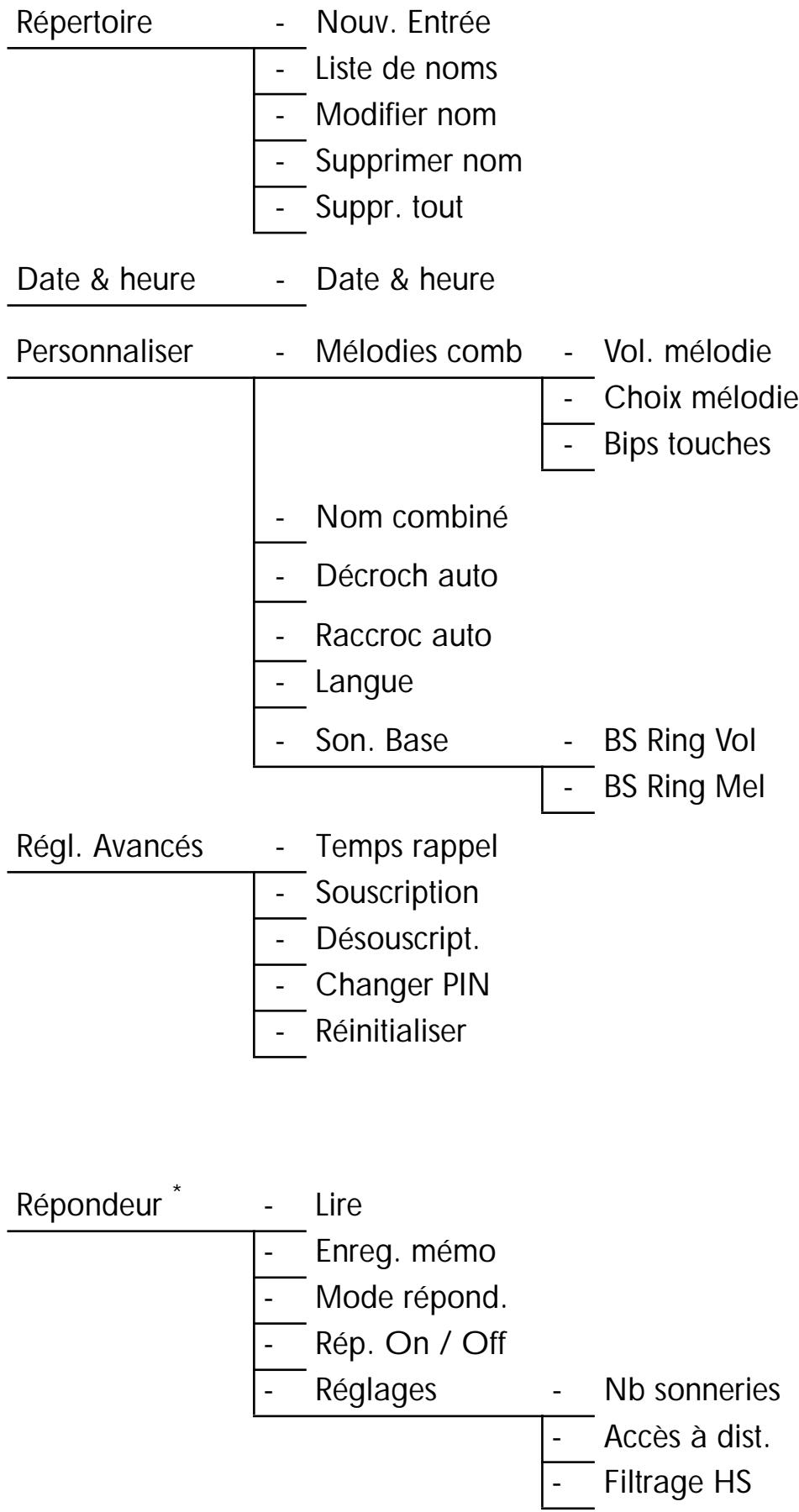 SAGEMCOM D77V - SYNOPTIQUE - 1