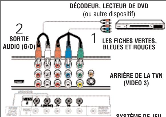 SANYO DP50747 - Branchement d'un lecteur DVD ou d'une console de JEUX - 1