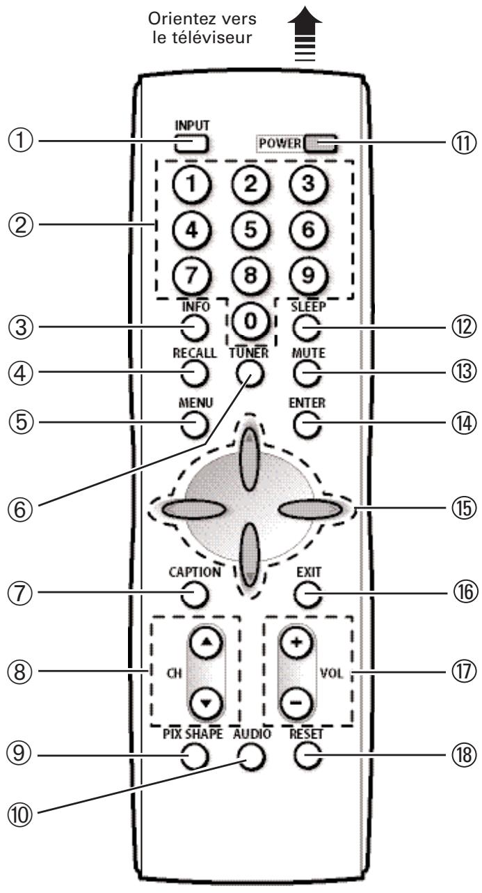 SANYO HT27546 - FONCTIONS DES TOUCHES DE LA TÉLÉCOMMANDE - 3