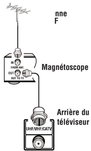 SANYO HT27546 - Branchement de l'antenne analogique RF - 2