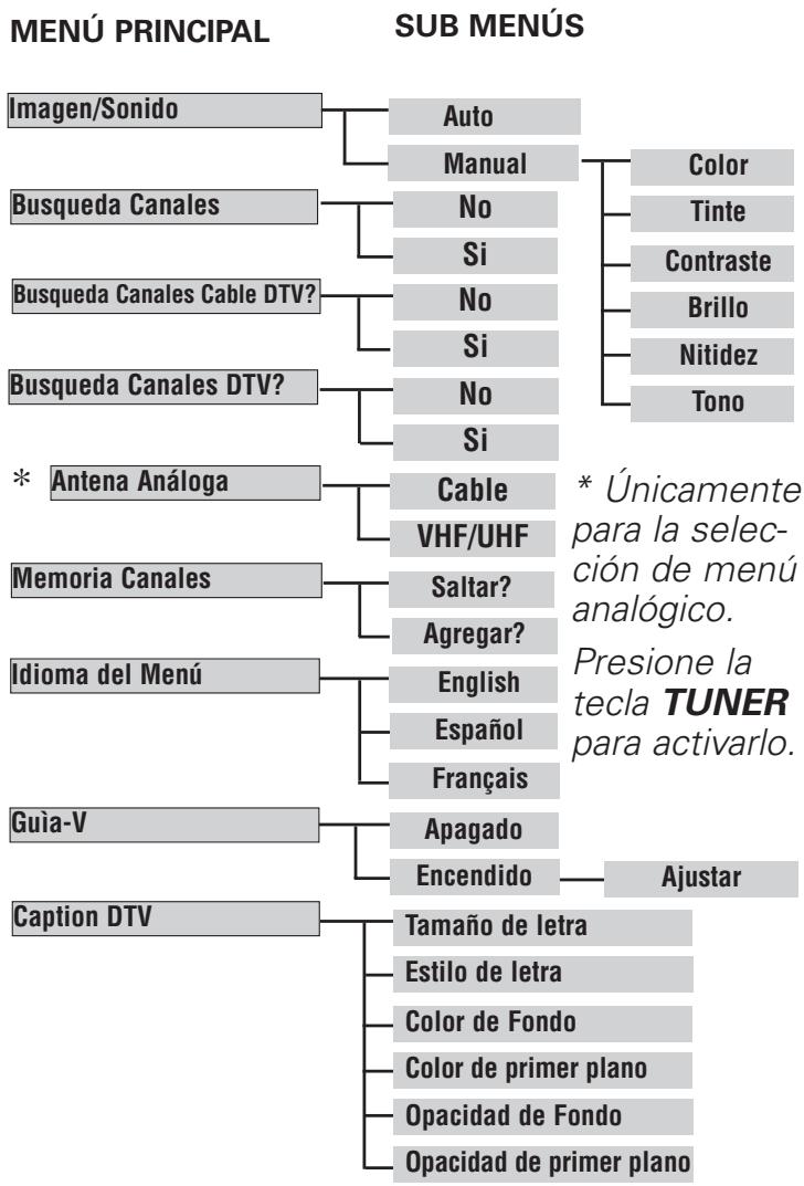 SANYO HT27546 - MAPA DE NAVEGACIÓN DEL MENÚ - 1
