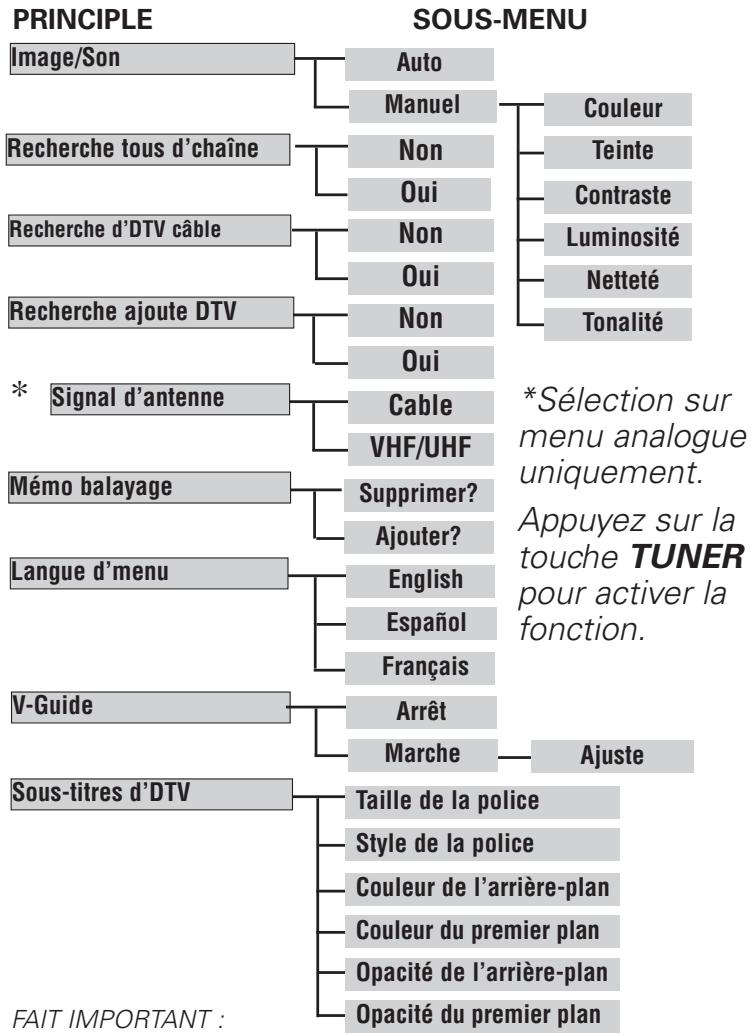 SANYO HT27546 - COMMENT UTILISER LE MENU À L'ÉCRAN - 1