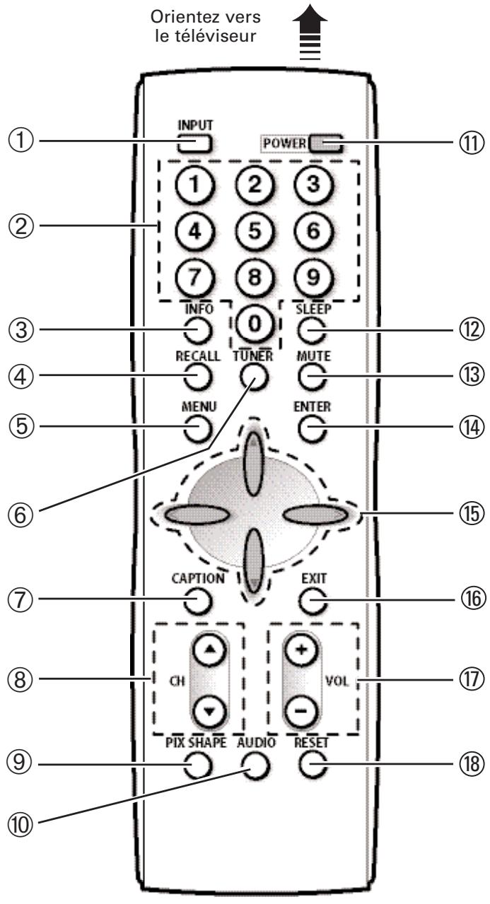 SANYO HT32546 - Fonctions des touches de la télécommande - 3