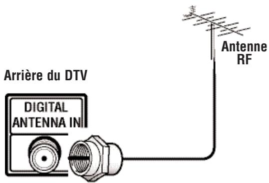 SANYO HT32546 - Connexions initiales du SIGNAL branchement de l'antenne numérique (DTV) RF - 1