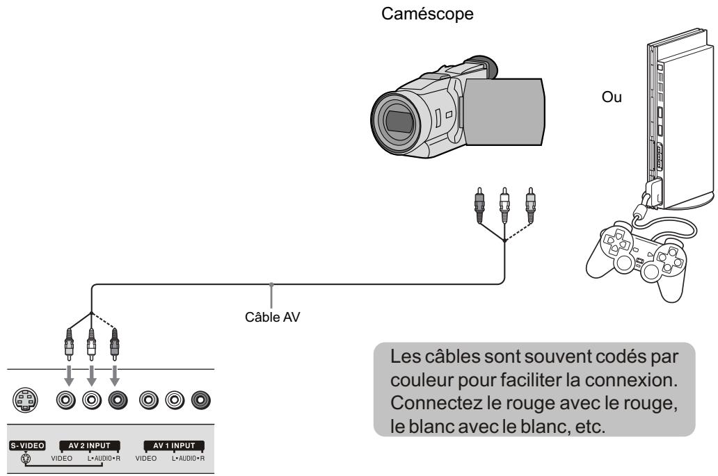 SANYO AVP-429 - Branchement d'un caméscope ou d'une console « PlayStation » - 1