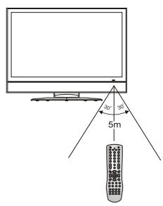 SANYO AVP-429 - Utilisation de la télécommande - 1
