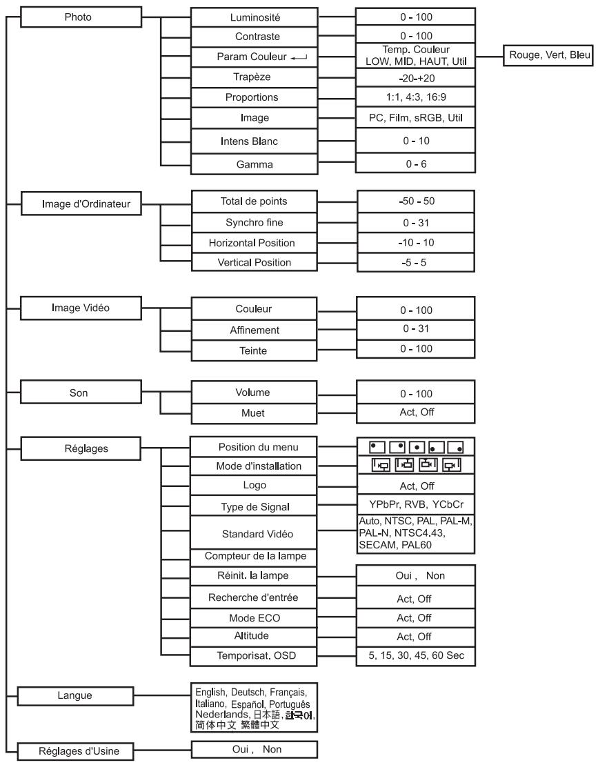 SANYO PDG-DSU21N - Utilisation du menu - 1