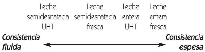 LAGRANGE FROMAGERE 439 601 - La leche - 1