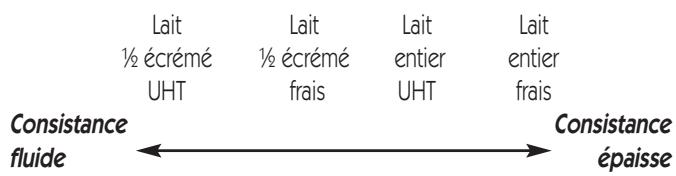 LAGRANGE FROMAGERE 449 001 - Le lait - 1