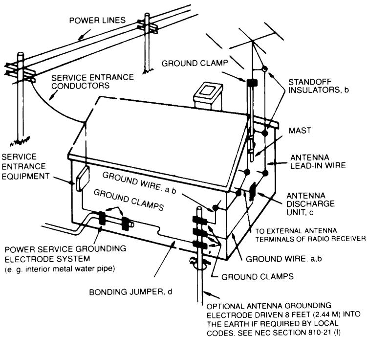 NAD C540 - OUTDOOR ANTENNA GROUNDING - 1