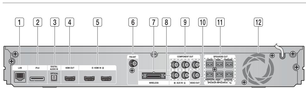1 2 3 4 5 6 7 8 9 10 11 12 LAN iPod DIGITAL AUDIO IN HDMI OUT ① HDMI IN ② FM ANT COMPONENT OUT SPEAKERS OUT LPG HDMI WIRELESS AUX IN ③ VIDEO OUT SPEAKER INBEVERAGE ④