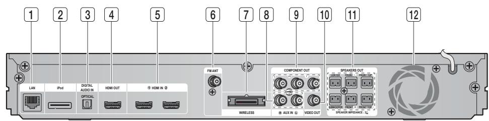 1 2 3 4 5 6 7 8 9 10 11 12 LAN iPod DIGITAL AUDIO IN HDMI OUT ① HDMI IN ② FIX ANT COMPONENT OUT WIRELESS AUX IN ③ VIDEO OUT SPEAKERS OUT SPEAKER SPEED OUT