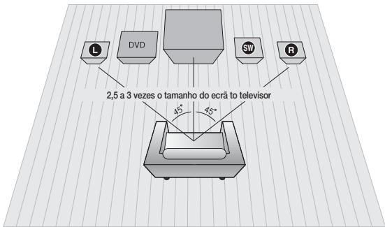 2,5 a 3 vezes o tamanho do ecrã to televisor 45° 45°