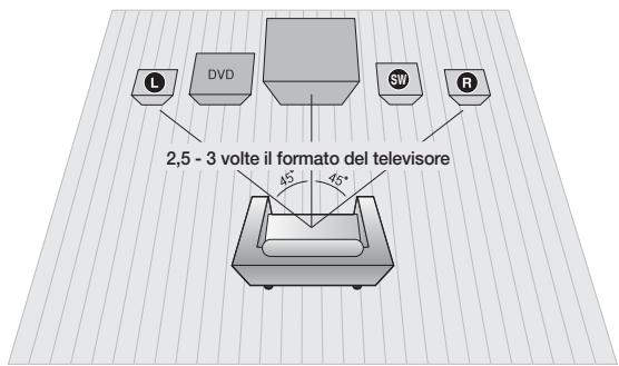 L DVD SW R 2,5 - 3 volte il formato del televisore 45° 45°