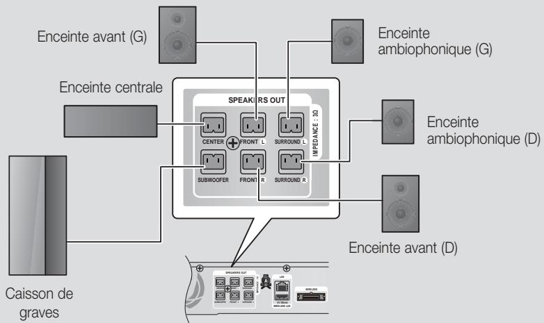 SAMSUNG HT-E4500 - Connexion des enceintes - 2