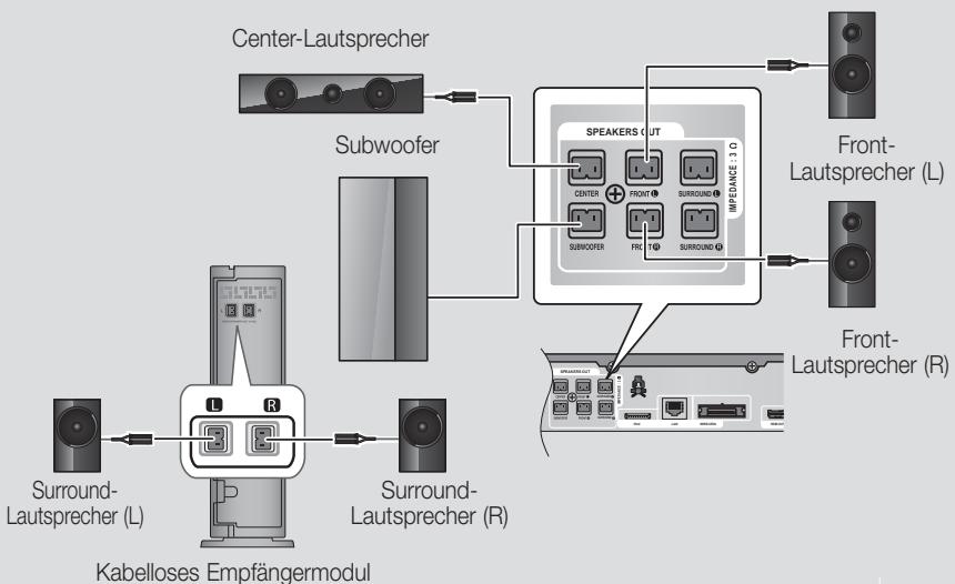 SAMSUNG HT-E5550 - Anschluss des optionalen Funkempfängers einrichten - 1