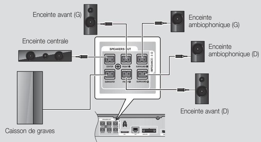 SAMSUNG HT-E5550 - Connexion des enceintes - 2