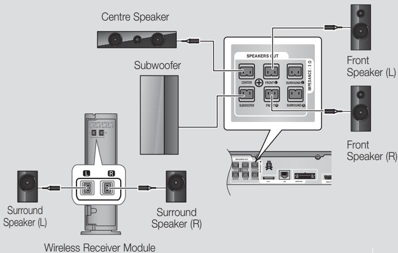 SAMSUNG HT-E5550 - Connecting the Optional Wireless Receiver Module - 1