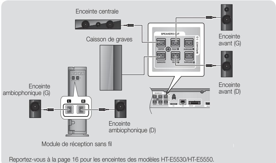 SAMSUNG HT-E5550 - Connexion du module de réception sans fil proposé en option - 1